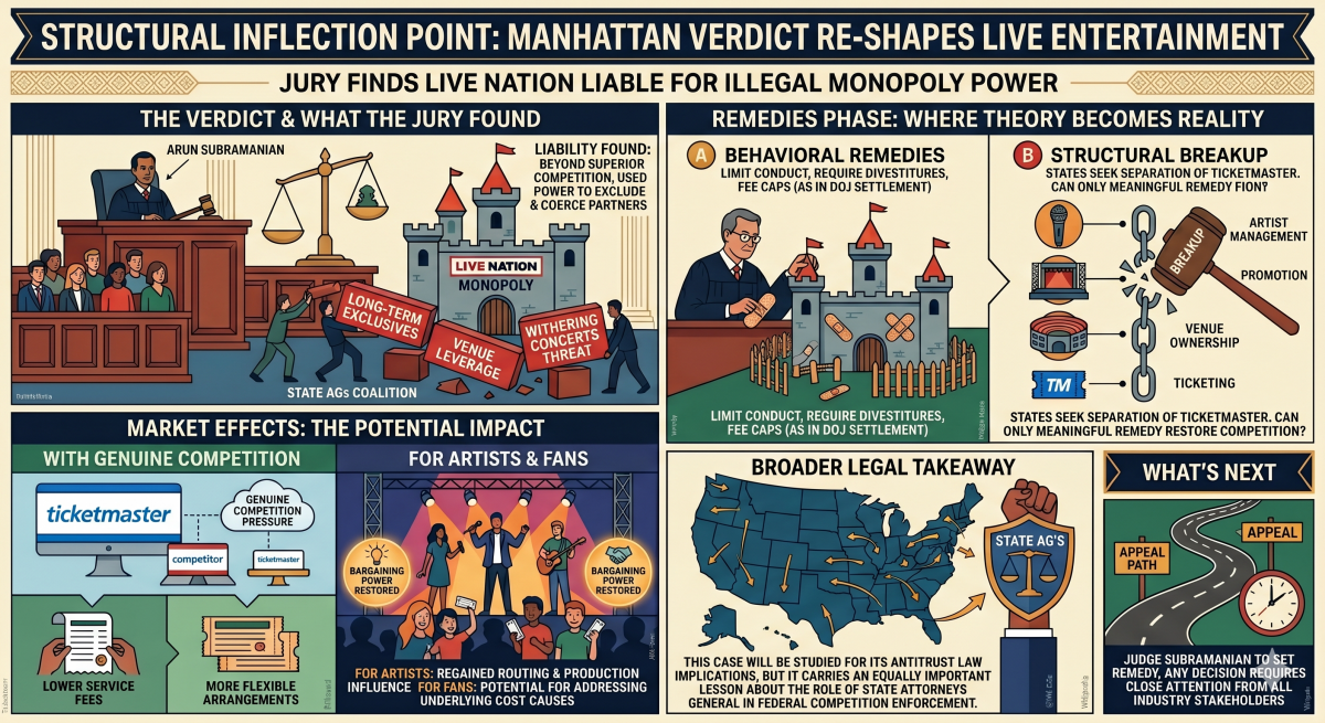 A detailed, illustrated infographic analyzed into seven main panels summarizing a court case. The main title is, "STRUCTURAL INFLECTION POINT: MANHATTAN VERDICT RE-SHAPES LIVE ENTERTAINMENT." A sub-header reads, "JURY FINDS LIVE NATION LIABLE FOR ILLEGAL MONOPOLY POWER." The panels cover "THE VERDICT & WHAT THE JURY FOUND," "REMEDIES PHASE," "MARKET EFFECTS," "BROADER LEGAL TAKEAWAY," and "WHAT’S NEXT." The overall style uses flat, professional illustrations.
